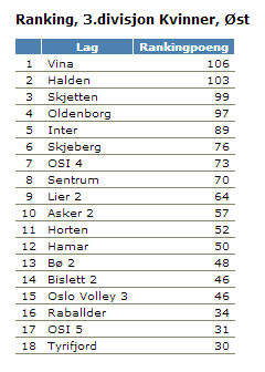 Ranking-tabell